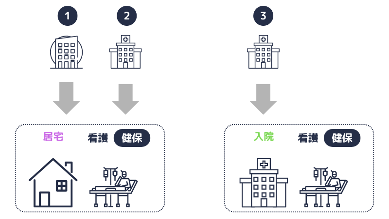 療養の給付と訪問看護療養費