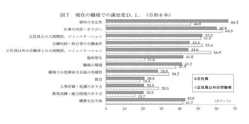 R6｜就業形態の多様化に関する総合実態調査｜図7