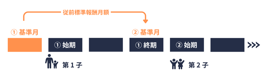 従前標準報酬月額｜2人以上