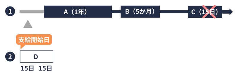 傷手|支給開始日の計算②
