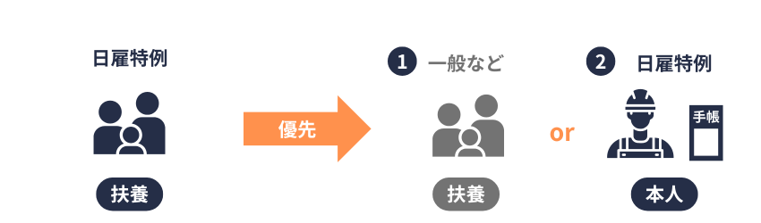 日雇（扶養）の調整