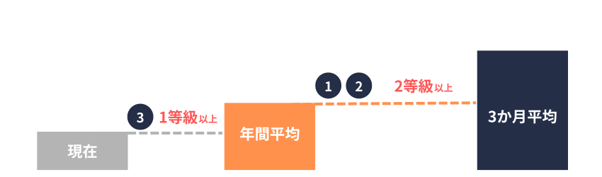 月変|年間平均(昇給かつ繫忙期)
