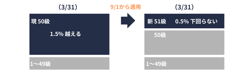 健保|最高等級の改定