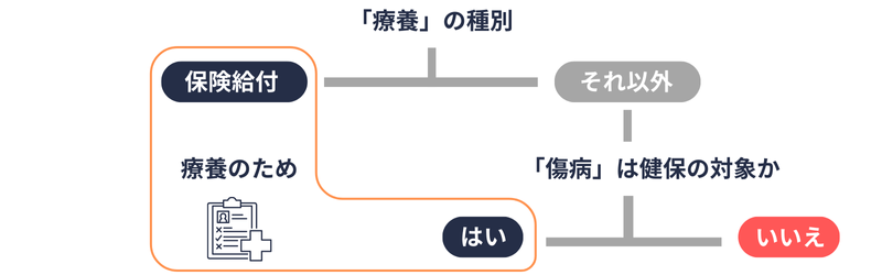 傷手|「療養のため」の概念図