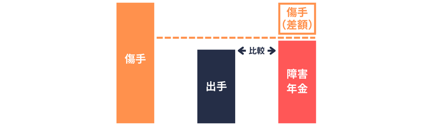 傷病手当金｜障害年金との調整②