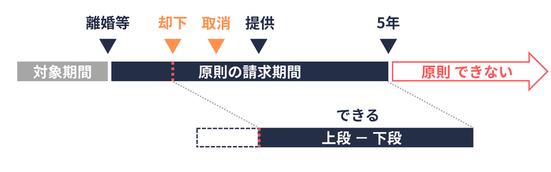 合意分割|請求期限(例外2:情報提供の却下が取り消された場合)