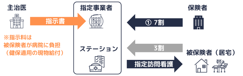 現物給付の概念図(指定訪問看護)