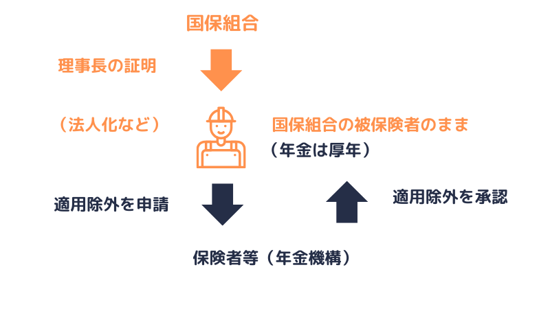 国保組合の被保険者についての適用除外