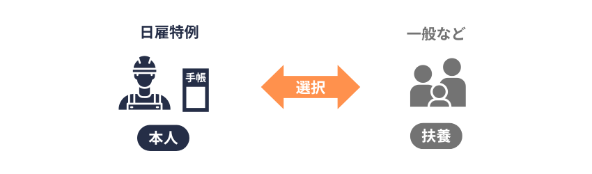 日雇（本人）と他制度（扶養）の調整