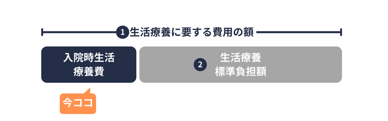生活療養｜入院時生活療養費
