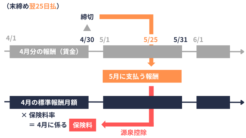 健康保険料の源泉控除の概念図