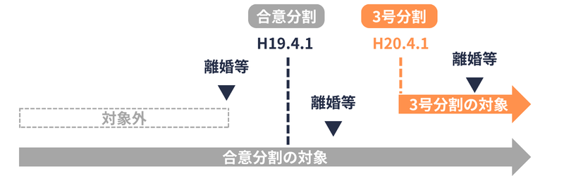 3号分割と合意分割の対象となる範囲