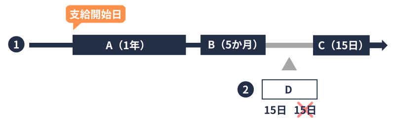 傷手|支給開始日の計算①