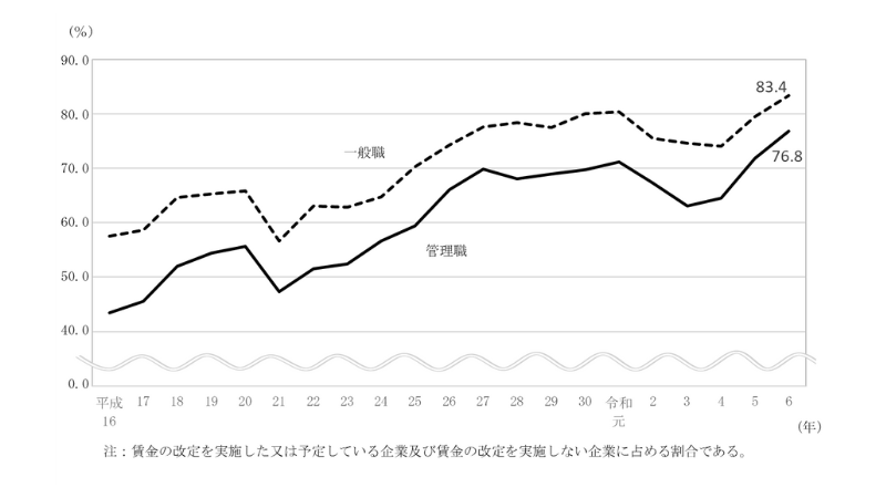 定期昇給の実施状況