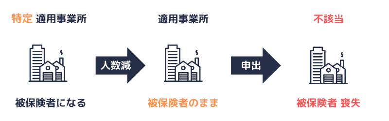 特定適用事業所|不該当の申出