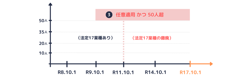 保険料調整制度|対象事業所③