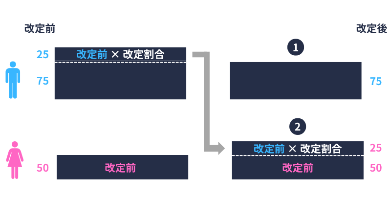 合意分割|標準報酬の改定