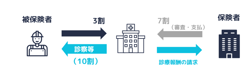診療報酬の請求(委託なし)