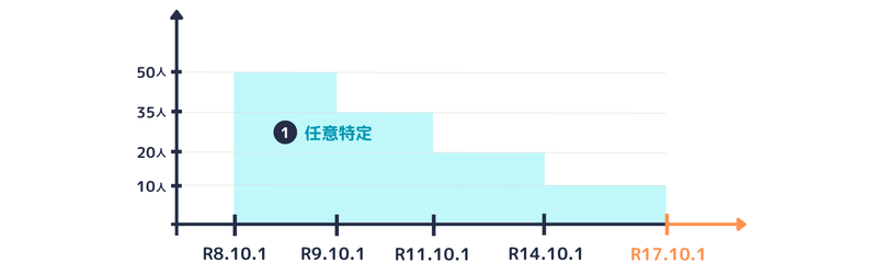 保険料調整制度|対象事業所①