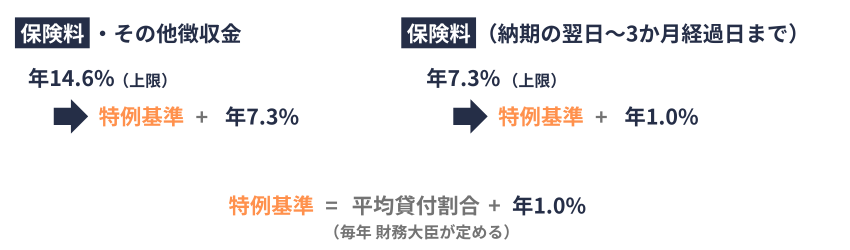 健康保険料|延滞金の利率