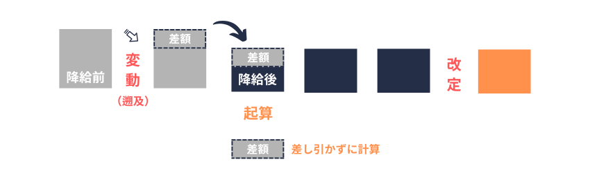 月変|保険者決定|差額調整|降給差額