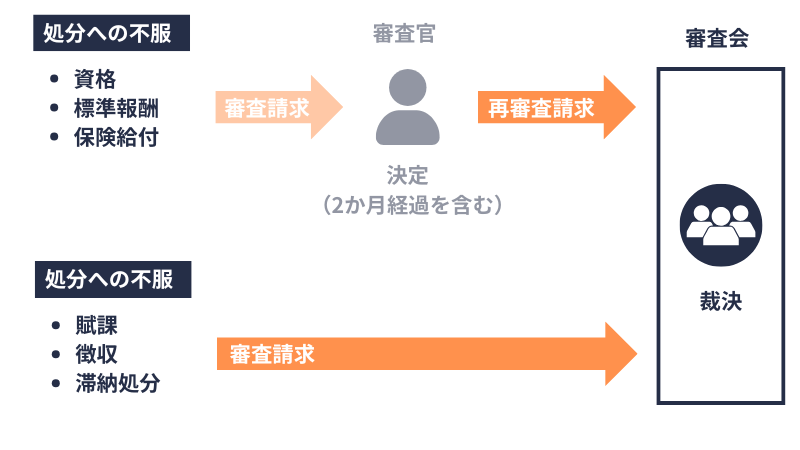 社会保険審査会が取扱う範囲