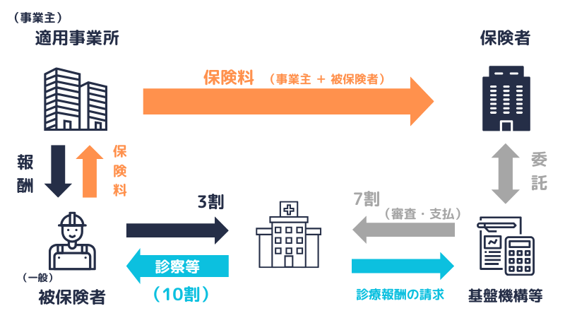 健康保険制度の概念図