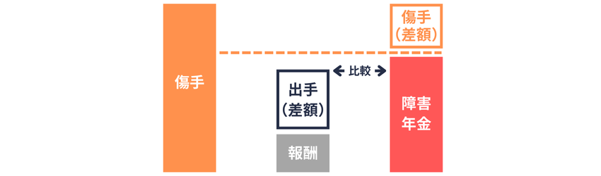 傷病手当金｜障害年金との調整④