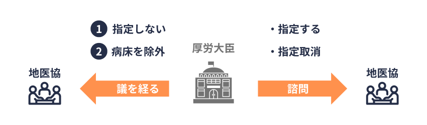 指定に係る地医協への諮問・議決