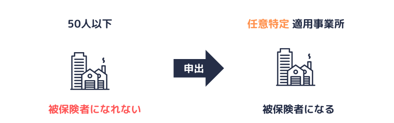 任意特定適用事業所