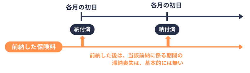 任継|前納と滞納喪失の関係