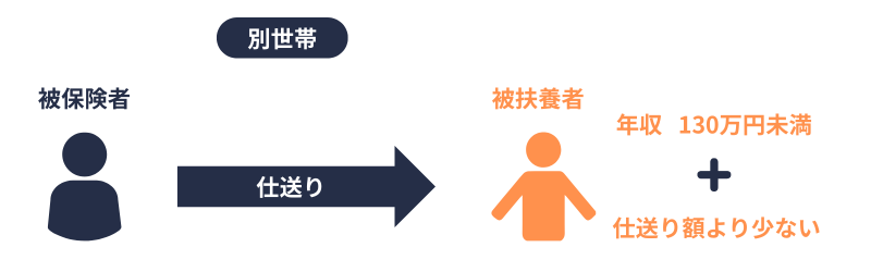 被扶養者｜生計維持関係｜仕送り