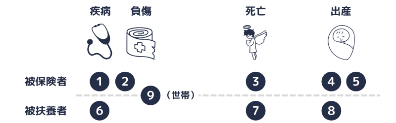 健康保険法の保険給付の概念図