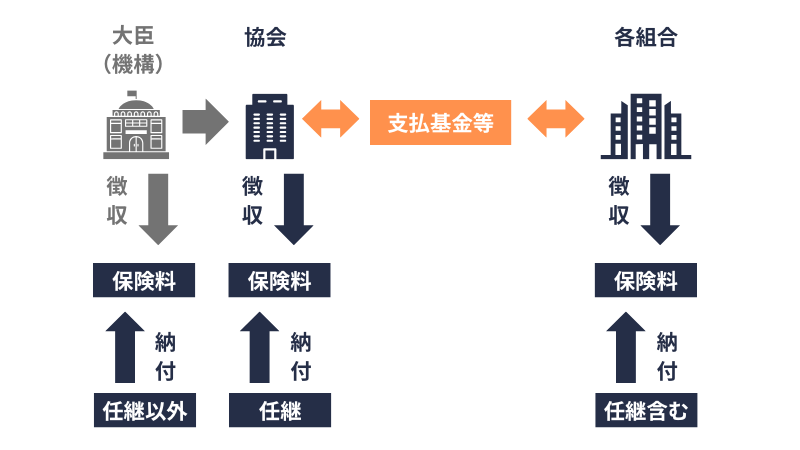 保険料の徴収・納付の概念図