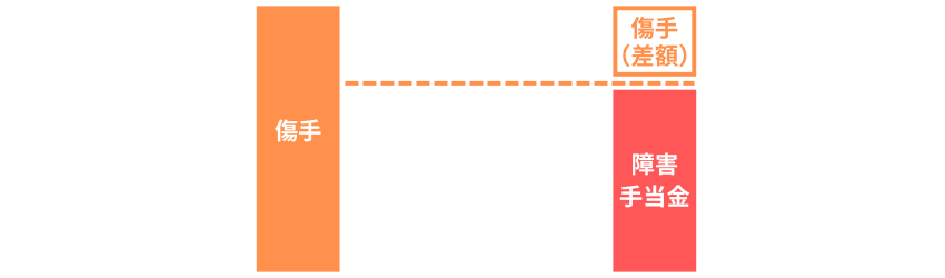 傷病手当金｜障害手当金との調整①