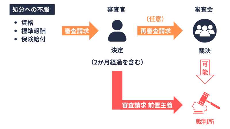審査請求前置主義