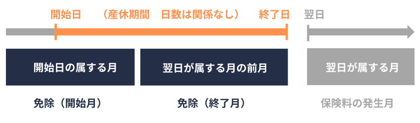 産休免除｜免除期間