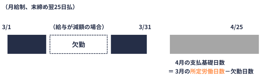支払基礎日数の計算(月給制)