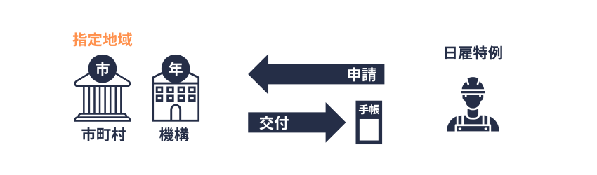日雇手帳の交付
