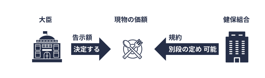 健保|現物給与の価額