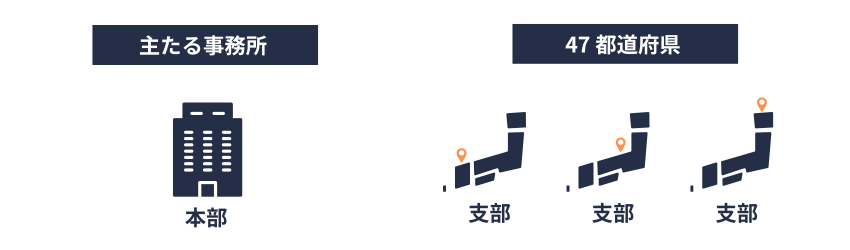 協会｜本部と支部