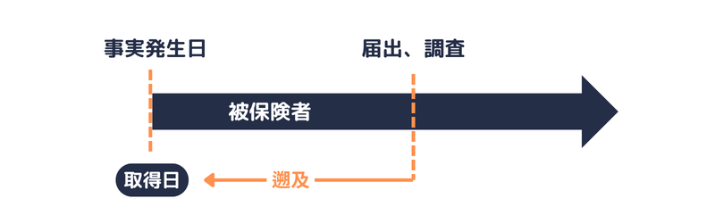 被保険者|資格取得の時期