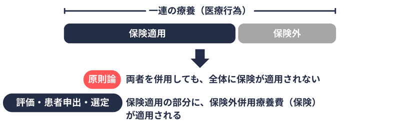 保険外併用療養費と混合診療の概念図