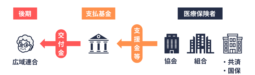 後期高齢者支援金等・交付金