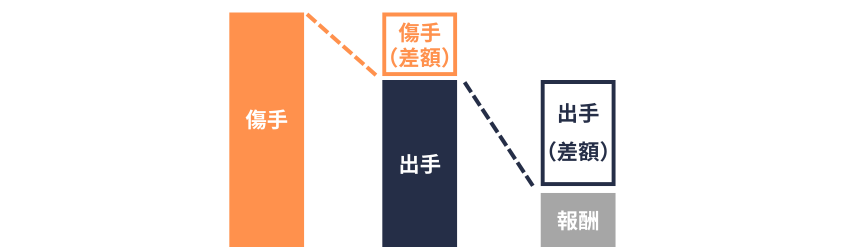 出産手当金|傷手との調整