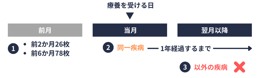 療養の給付等（日雇）の支給要件
