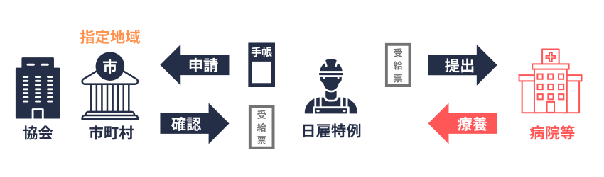 受給資格者票の交付・確認と療養の給付の概念図