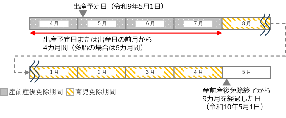 育児期間として保険料免除となる期間（産前産後期間の免除の該当者）