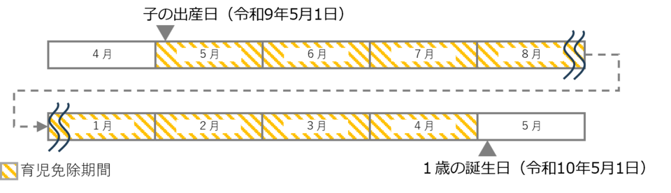 育児期間として保険料免除となる期間（産前産後期間の免除に該当しない者）