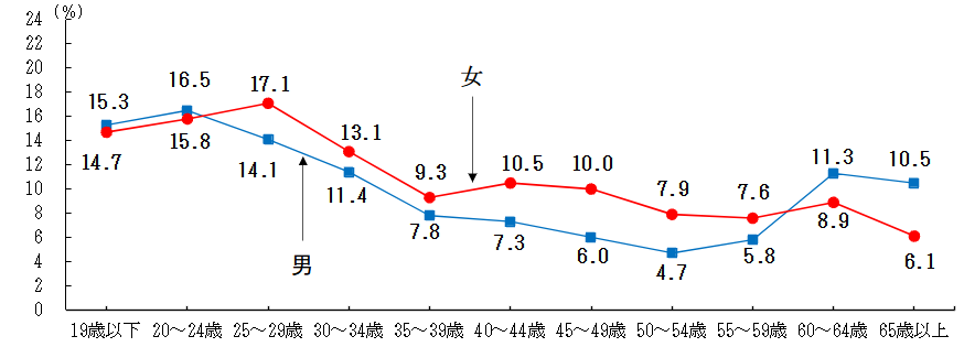 雇用動向調査|図4-1